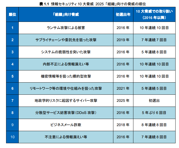 「ランサム攻撃」「サプライチェーン攻撃」「脆弱性の悪用」など、2025年における組織対象の主要なサイバー脅威トップ10を示す表。