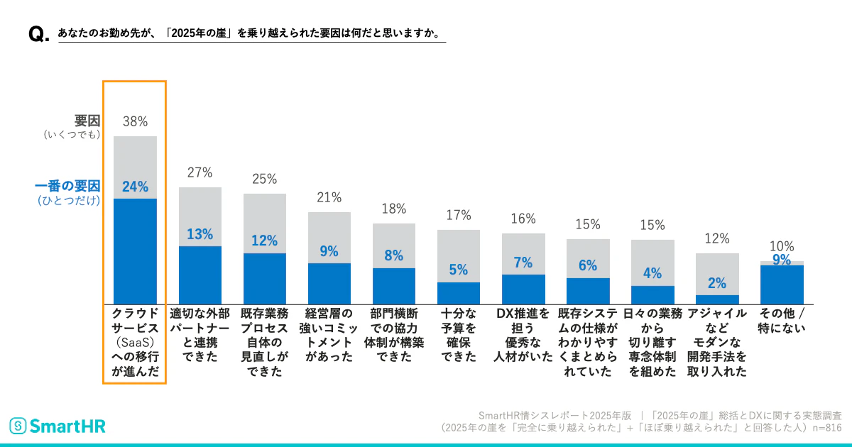 あなたのお勤め先が、『2025年の崖』を乗り越えられた要因は何だと思いますか(複数回答可)