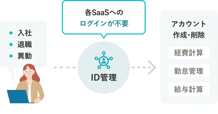 SmartHRのID管理で、SmartHRの従業員情報を用いて、アカウントを作成・削除できることを示す図解