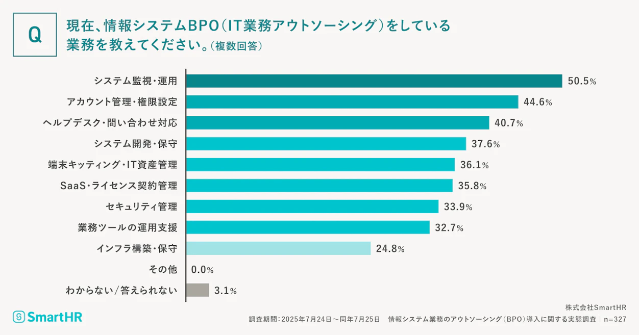 情報システム業務でBPO（アウトソーシング）を行っている内容を示す棒グラフ。最多はシステム監視・運用（50.5％）、次いでアカウント管理・権限設定（44.6％）、ヘルプデスク対応（40.7％）。