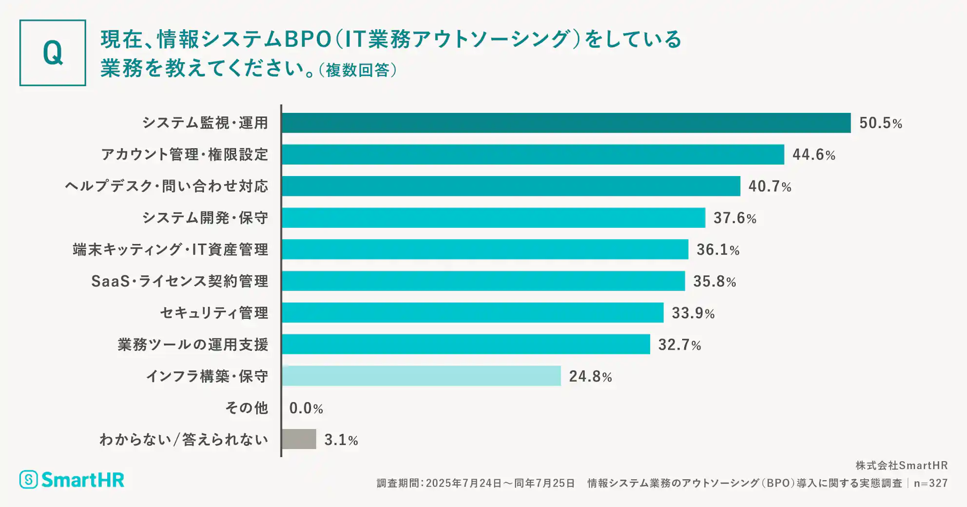 情報システム業務でBPO(アウトソーシング)を行っている内容を示す棒グラフ。最多はシステム監視・運用(50.5%)、次いでアカウント管理・権限設定(44.6%)、ヘルプデスク対応(40.7%)。