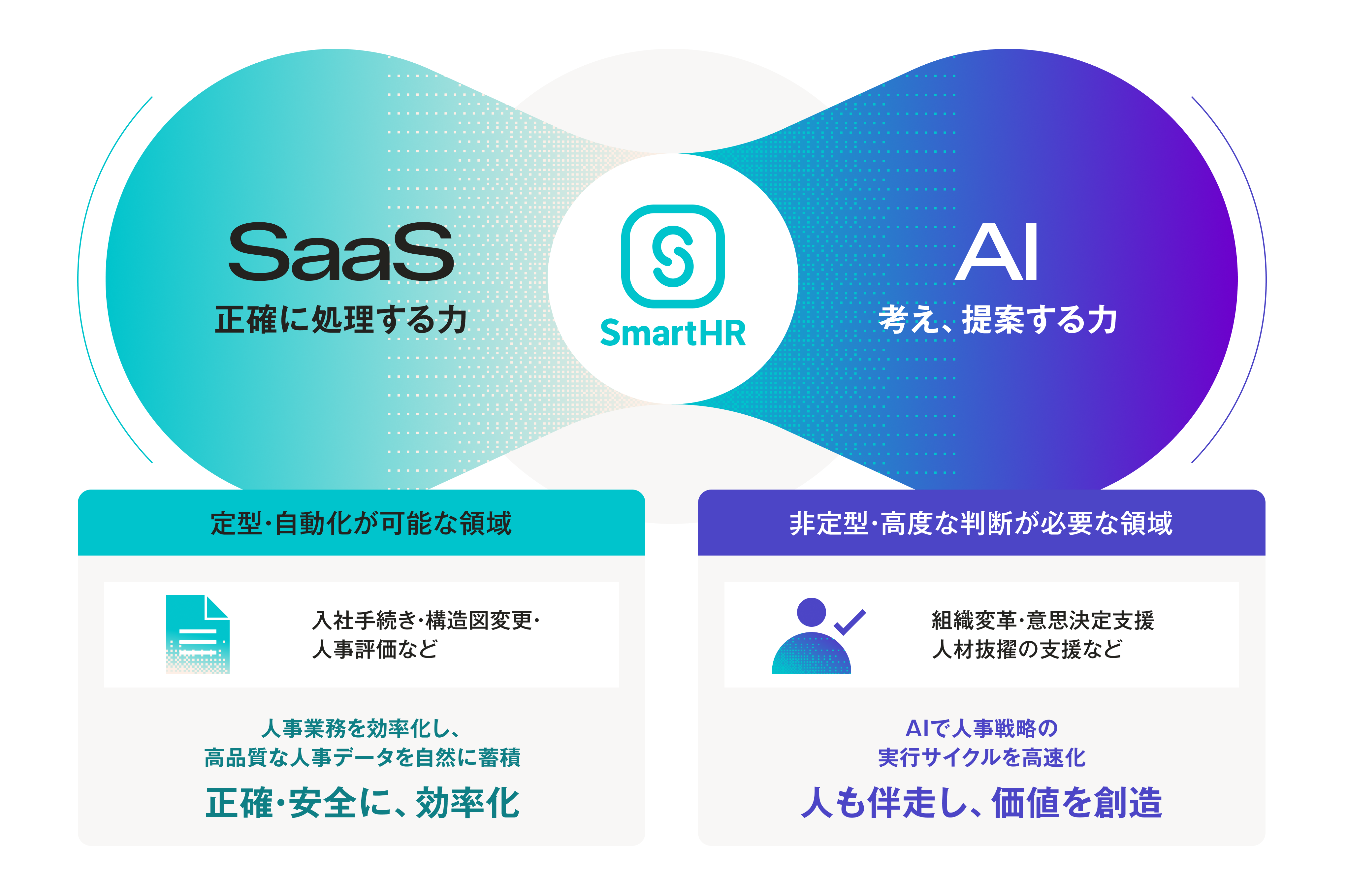 SaaSとAIを適材適所で融合する概念図。定型・自動化が可能な領域（給与計算、年末調整、社会保険手続きなど）では、正確に処理するSaaSの強みをAIでさらに強化し、正確・安全な効率化を実現。非定型・高度な判断が必要な領域（組織改革、意思決定支援、AI HRBP・役務などのコンサル等）では、考え・提案するAIの強みを活かして進出し、人も伴走して価値を創造する。両者は正確なデータ基盤の上で融合する。