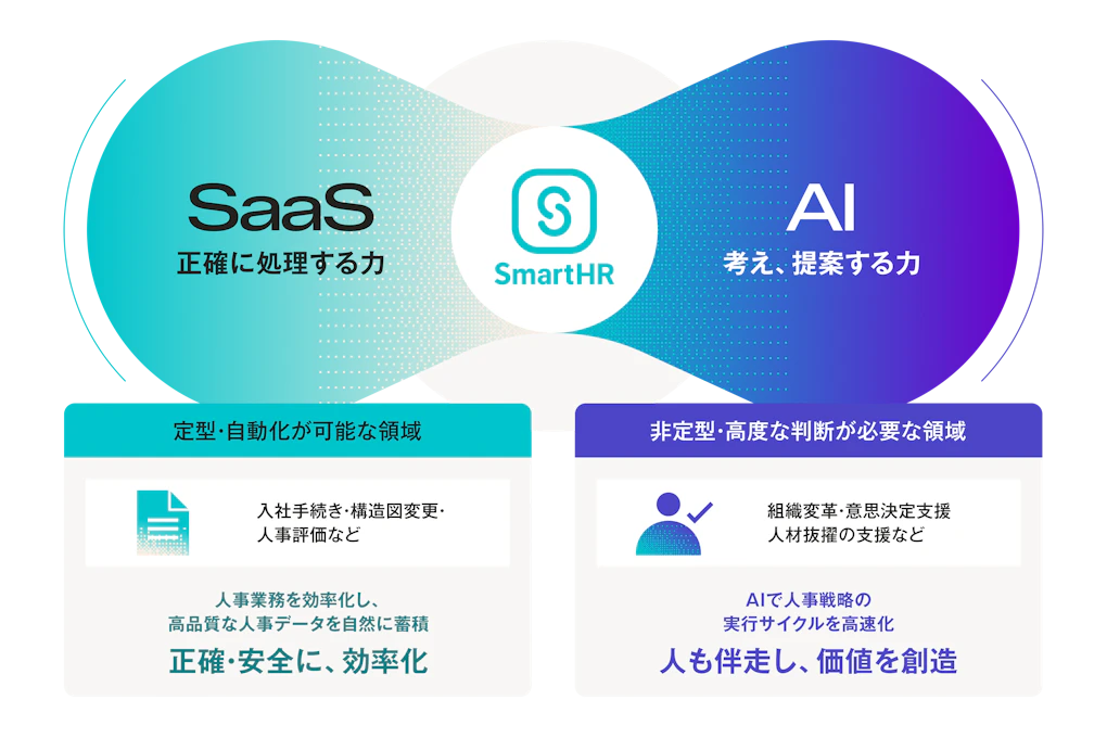 SaaSとAIを適材適所で融合する概念図。定型・自動化が可能な領域(給与計算、年末調整、社会保険手続きなど)では、正確に処理するSaaSの強みをAIでさらに強化し、正確・安全な効率化を実現。非定型・高度な判断が必要な領域(組織改革、意思決定支援、AI HRBP・役務などのコンサル等)では、考え・提案するAIの強みを活かして進出し、人も伴走して価値を創造する。両者は正確なデータ基盤の上で融合する。