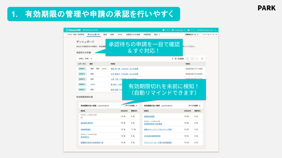 SmartHRの画面に「1. 有効期限の管理や申請の承認を行いやすく」という見出しと、承認待ちの申請や有効期限が近い資格・研修を管理するSmartHRのダッシュボード画面。