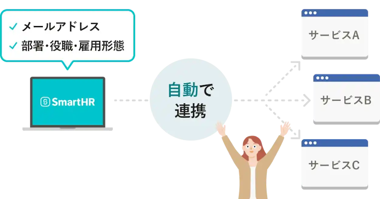 SmartHRのシステムが、サービスA、B、Cといった複数の外部サービスと自動で連携し、情報を一元管理している図。