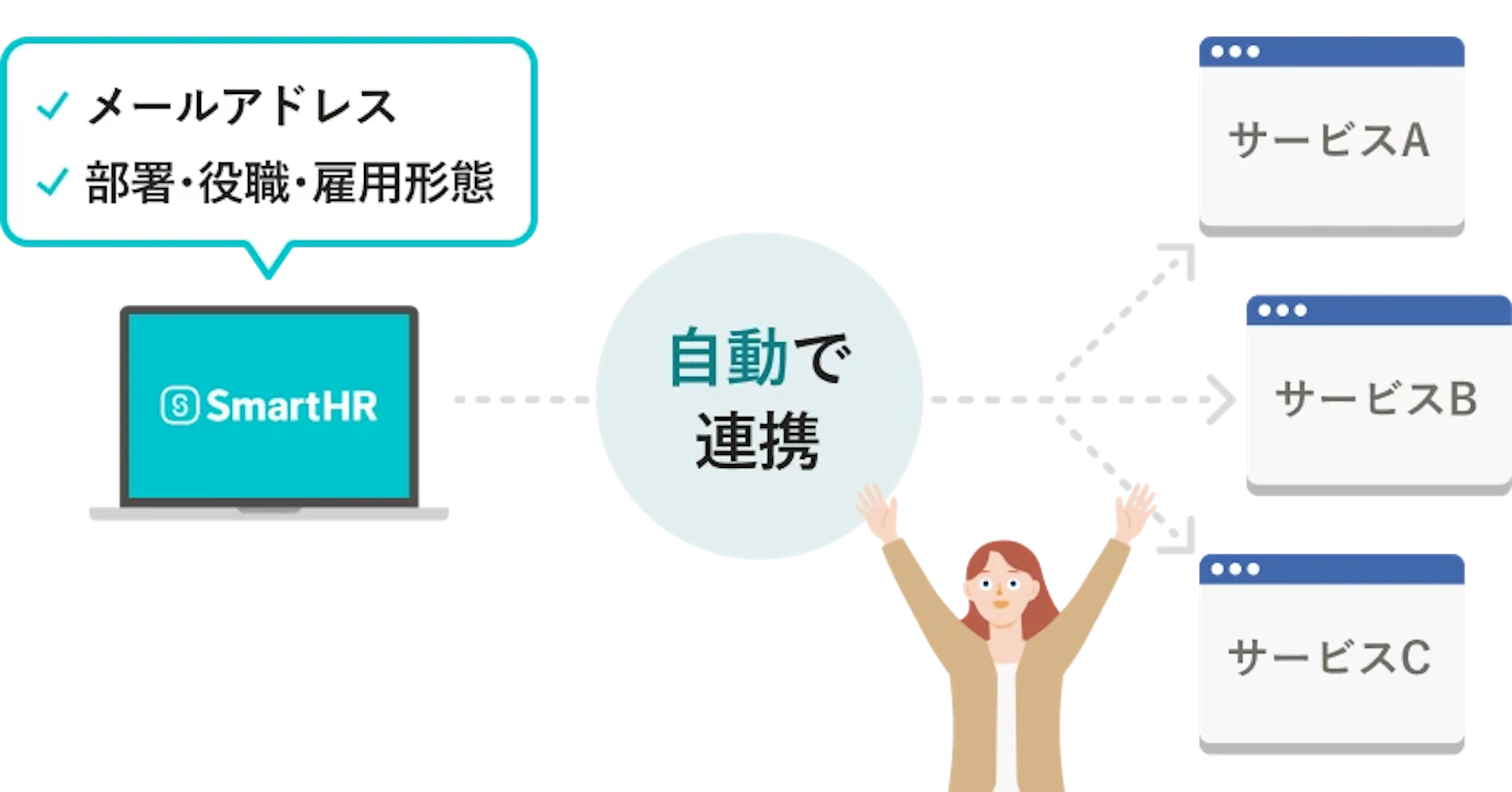 SmartHRのシステムが、サービスA、B、Cといった複数の外部サービスと自動で連携し、情報を一元管理している図。
