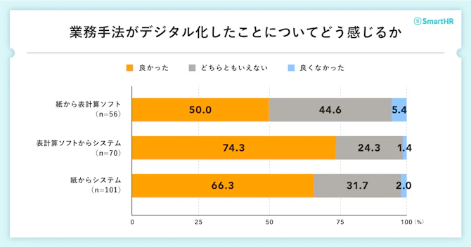 業務手法がデジタル化したことについてどう感じるか、のグラフ。