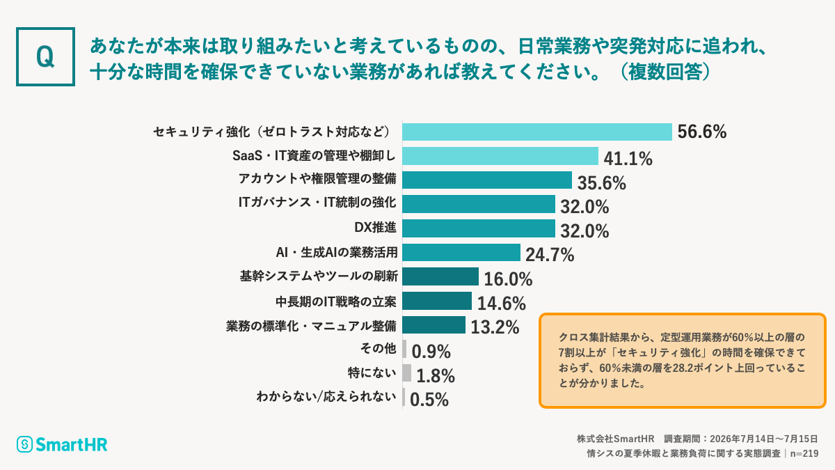 本来取り組みたいが十分な時間を割けない業務についての調査結果が記載された画像