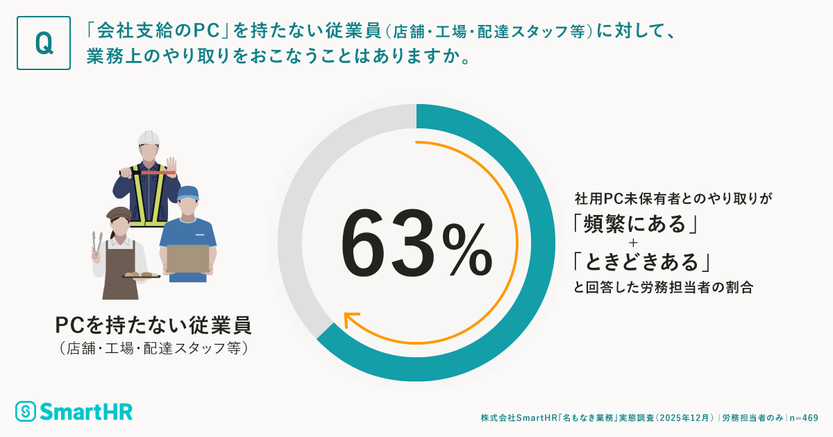 「会社支給のPC」を持たない従業員に対して、業務上のやり取りをおこなうことがあるかどうかに関する調査結果が記載された画像