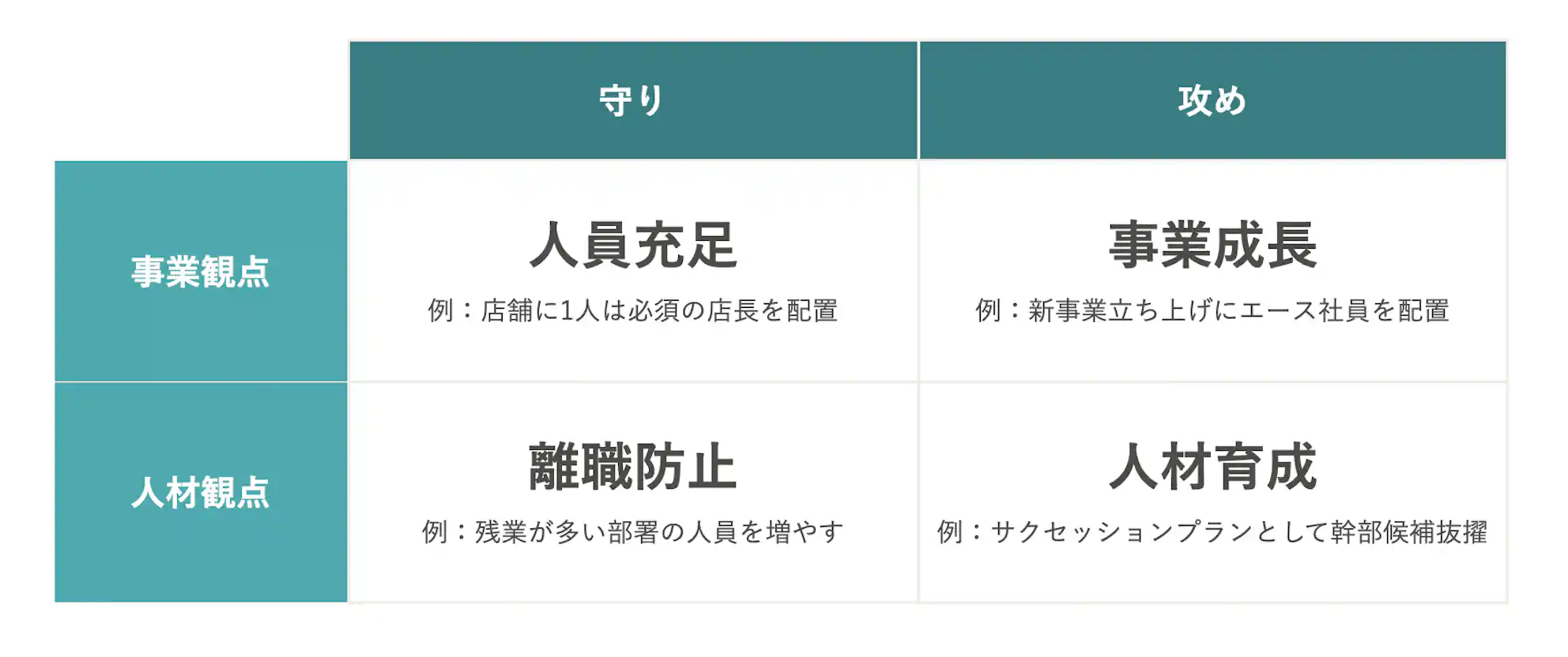人員配置の目的別の表:人員充足(事業観点×守り)、事業成長(事業観点×攻め)、離職防止(人材観点×守り)、人材育成(人材観点×攻め)