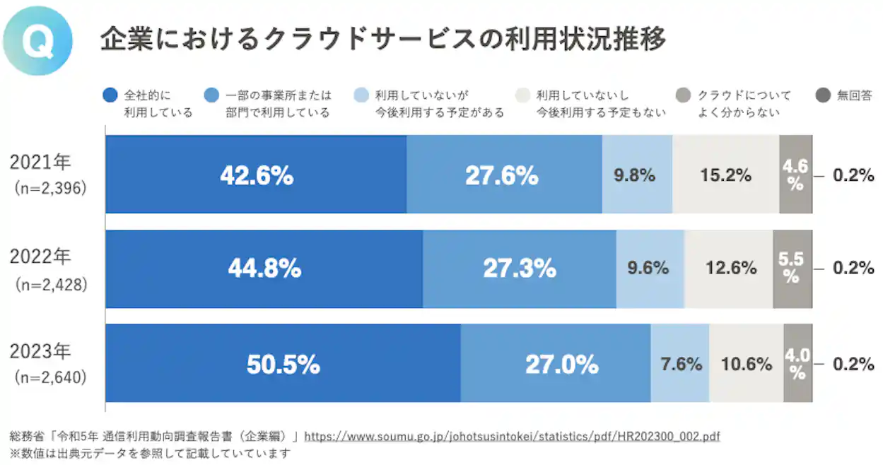 企業におけるクラウドサービスの利用状況推移のグラフ。2021年から2023年にかけて「全社的に利用する」の割合が半数以上に推移している。