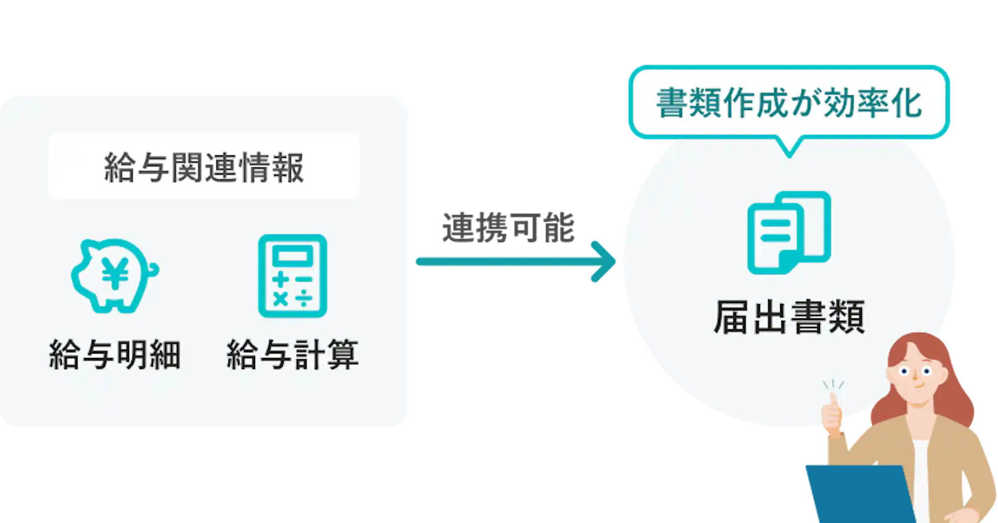 給与明細や給与計算などの給与関連情報が、届出書類へ連携可能で書類作成が効率化されるイメージ図。