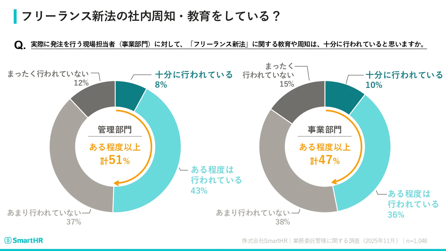 フリーランス新法の社内周知に関する調査結果が記載された画像
