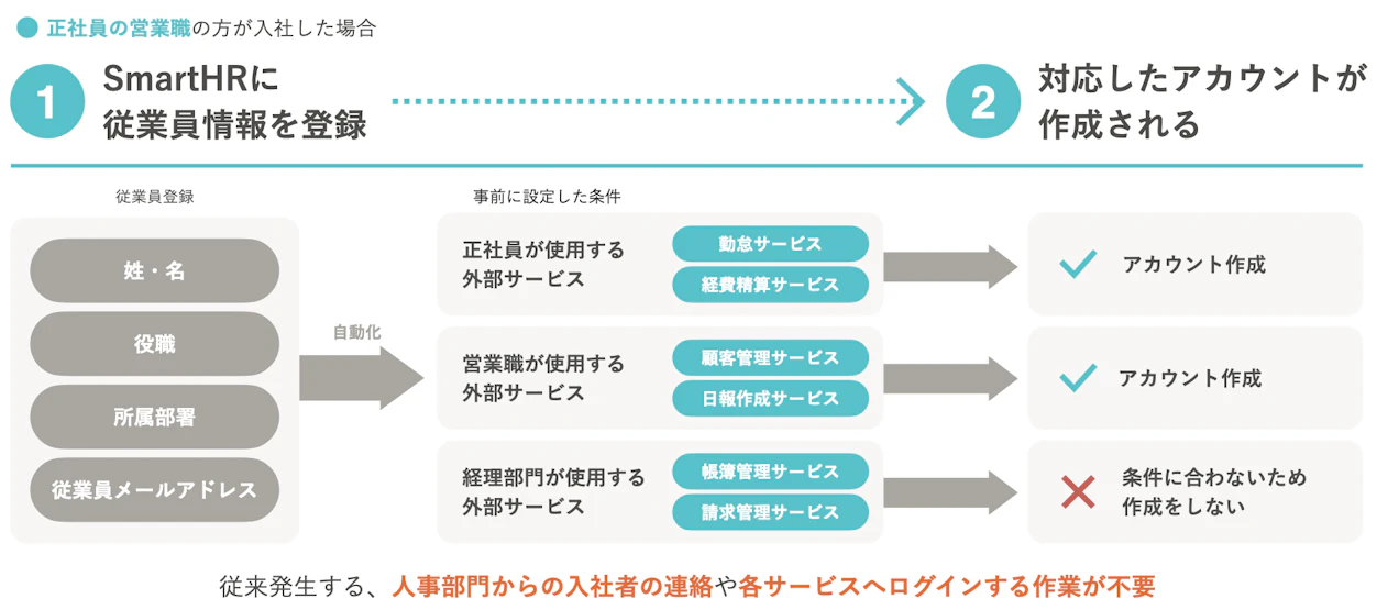 アカウント作成の例。SmartHRに従業員情報を登録すると自動的に対応したアカウントが作成される模式図。