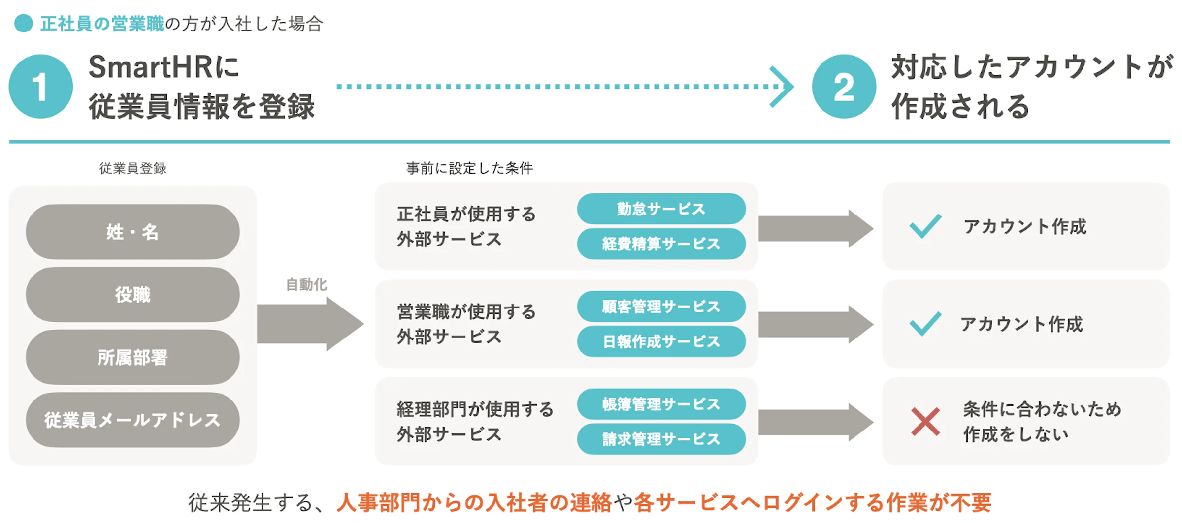 アカウント作成の例。SmartHRに従業員情報を登録すると自動的に対応したアカウントが作成される模式図。