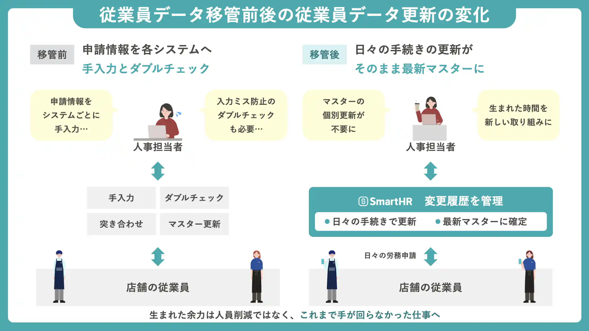 従業員データ移管前後の従業員データ更新の変化
