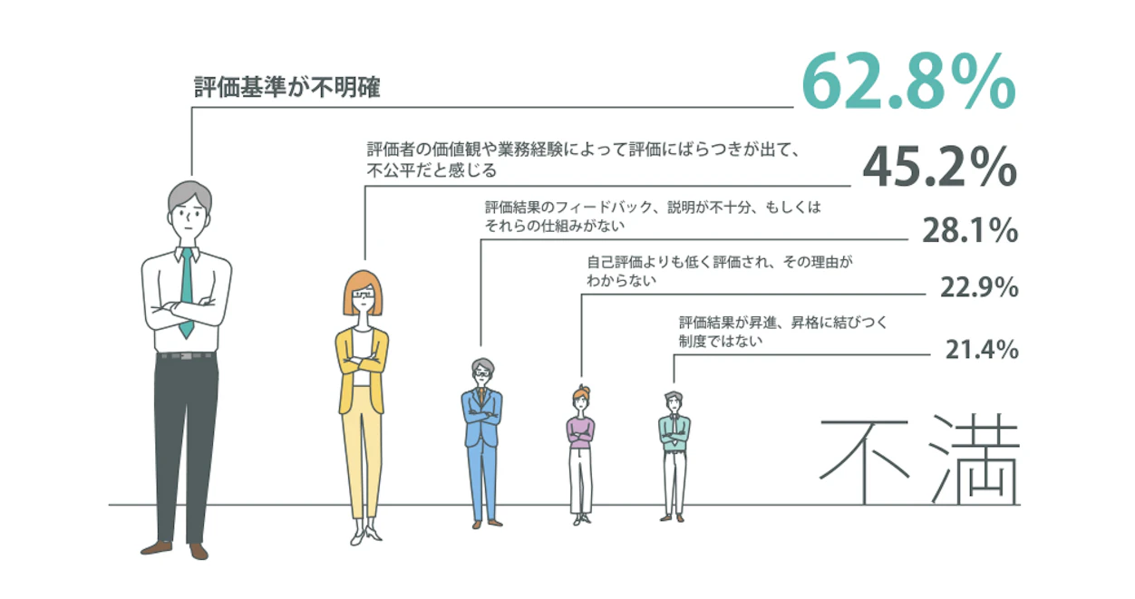 人事評価に対する不満の回答結果をイラストにおこしたもの。