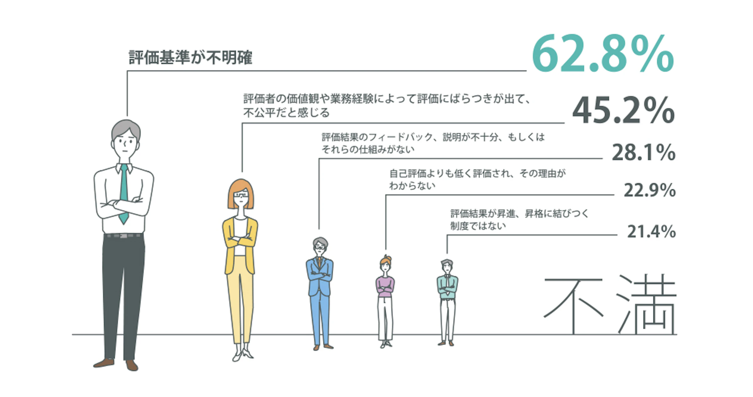 人事評価に対する不満の回答結果をイラストにおこしたもの。