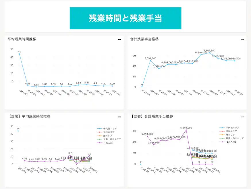 「【部署】平均残業時間推移」のグラフ