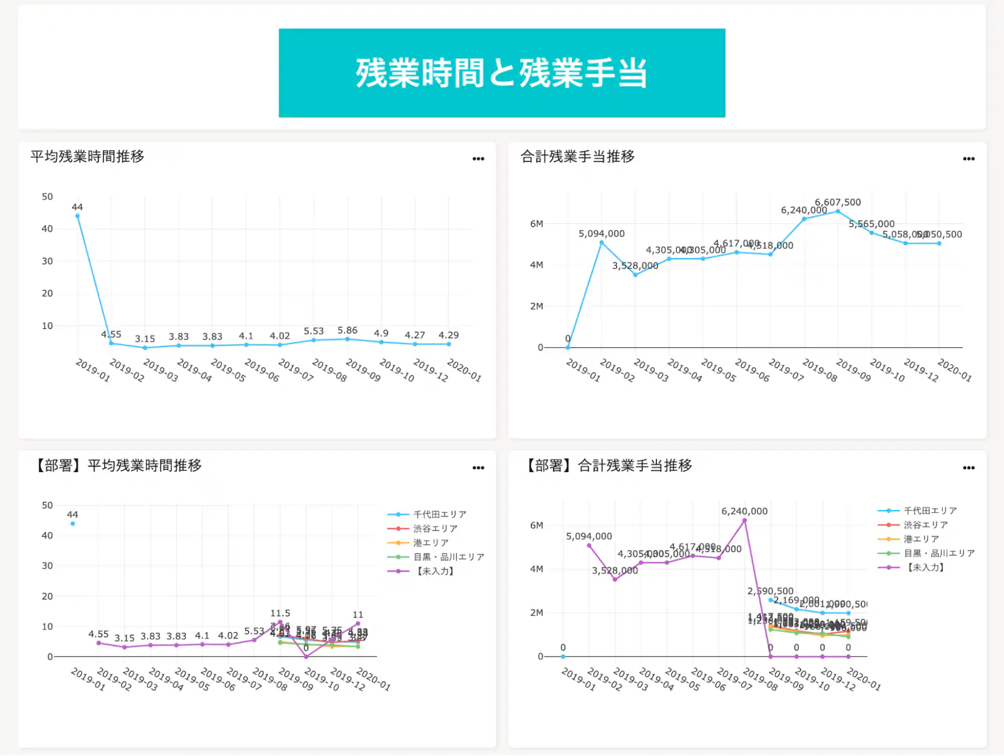 「【部署】平均残業時間推移」のグラフ