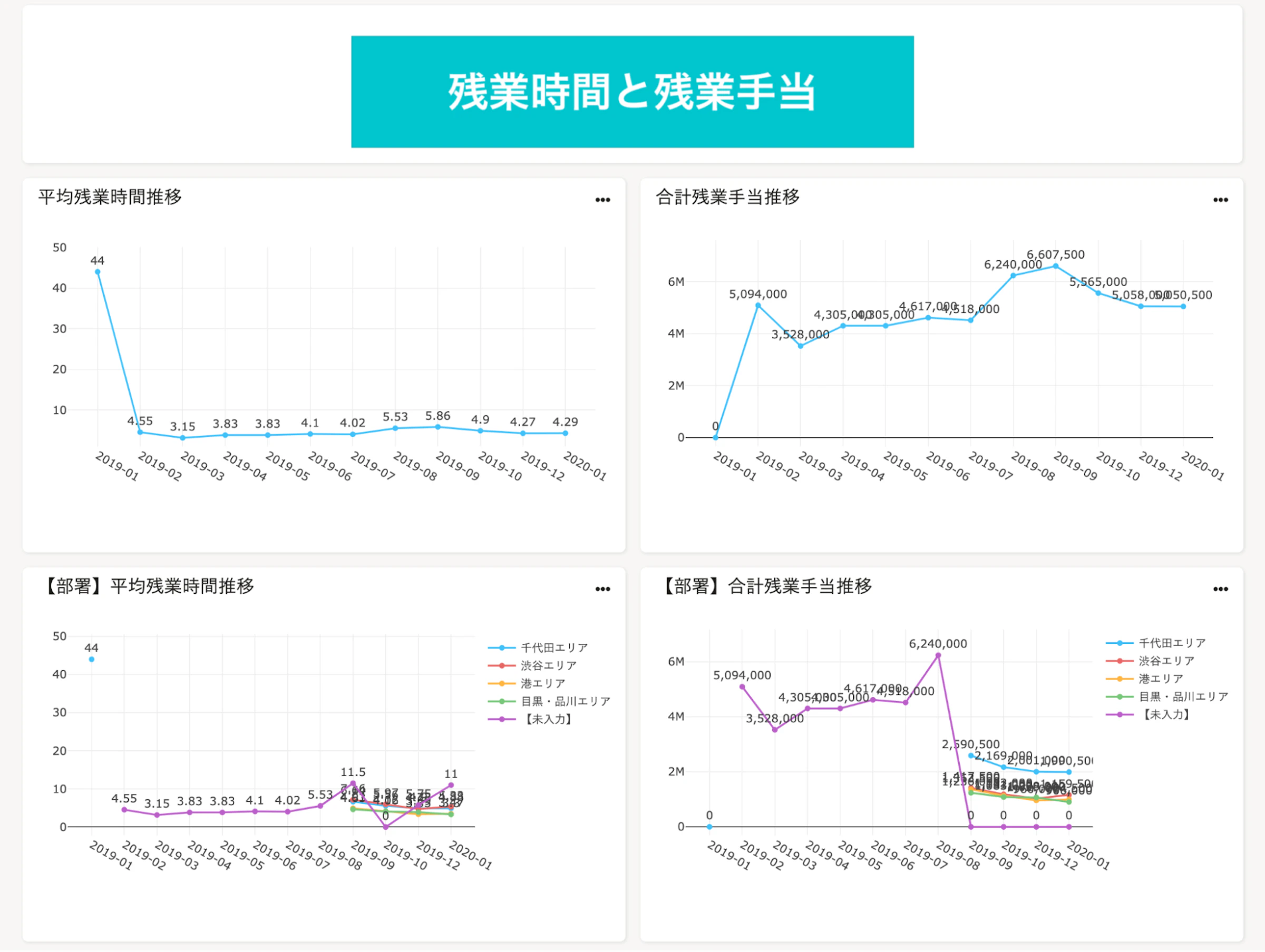 「【部署】平均残業時間推移」のグラフ