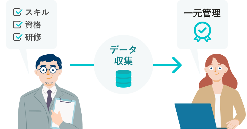 従業員が登録したスキル・資格・研修のデータがSmartHRに収集され、一元管理できているイメージ。