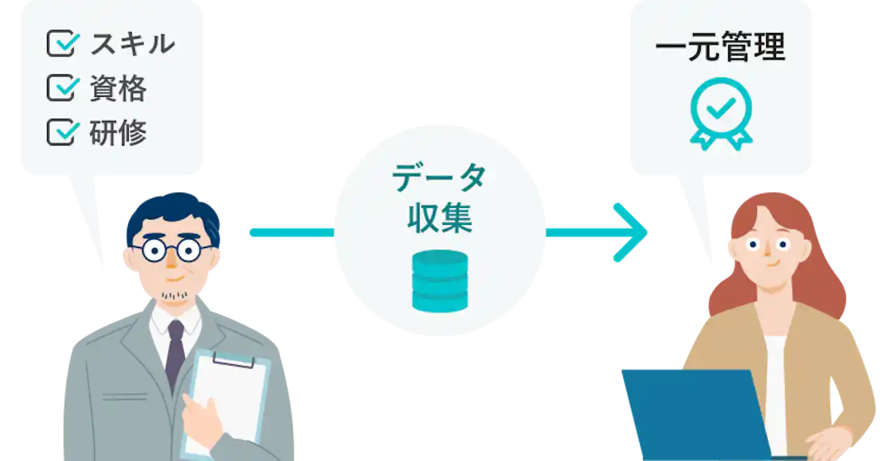 従業員が登録したスキル・資格・研修のデータがSmartHRに収集され、一元管理できているイメージ。