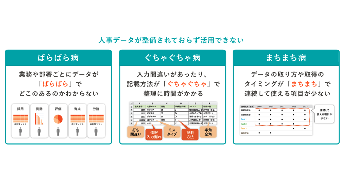 人事データ活用の課題を図示したもの。「ばらばら病（データの散在）」、「ぐちゃぐちゃ病（入力ミスや記載方法の不統一）」、「まちまち病（取得タイミングの不連続）」の3種類