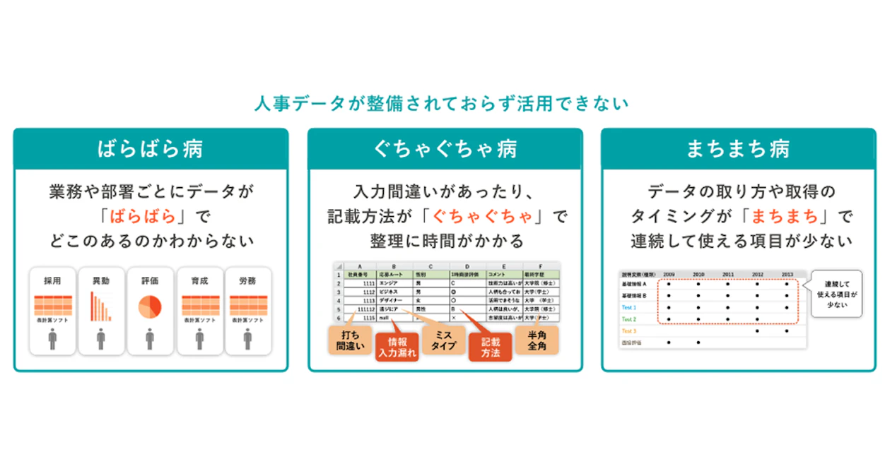 人事データ活用の課題を図示したもの。「ばらばら病（データの散在）」、「ぐちゃぐちゃ病（入力ミスや記載方法の不統一）」、「まちまち病（取得タイミングの不連続）」の3種類