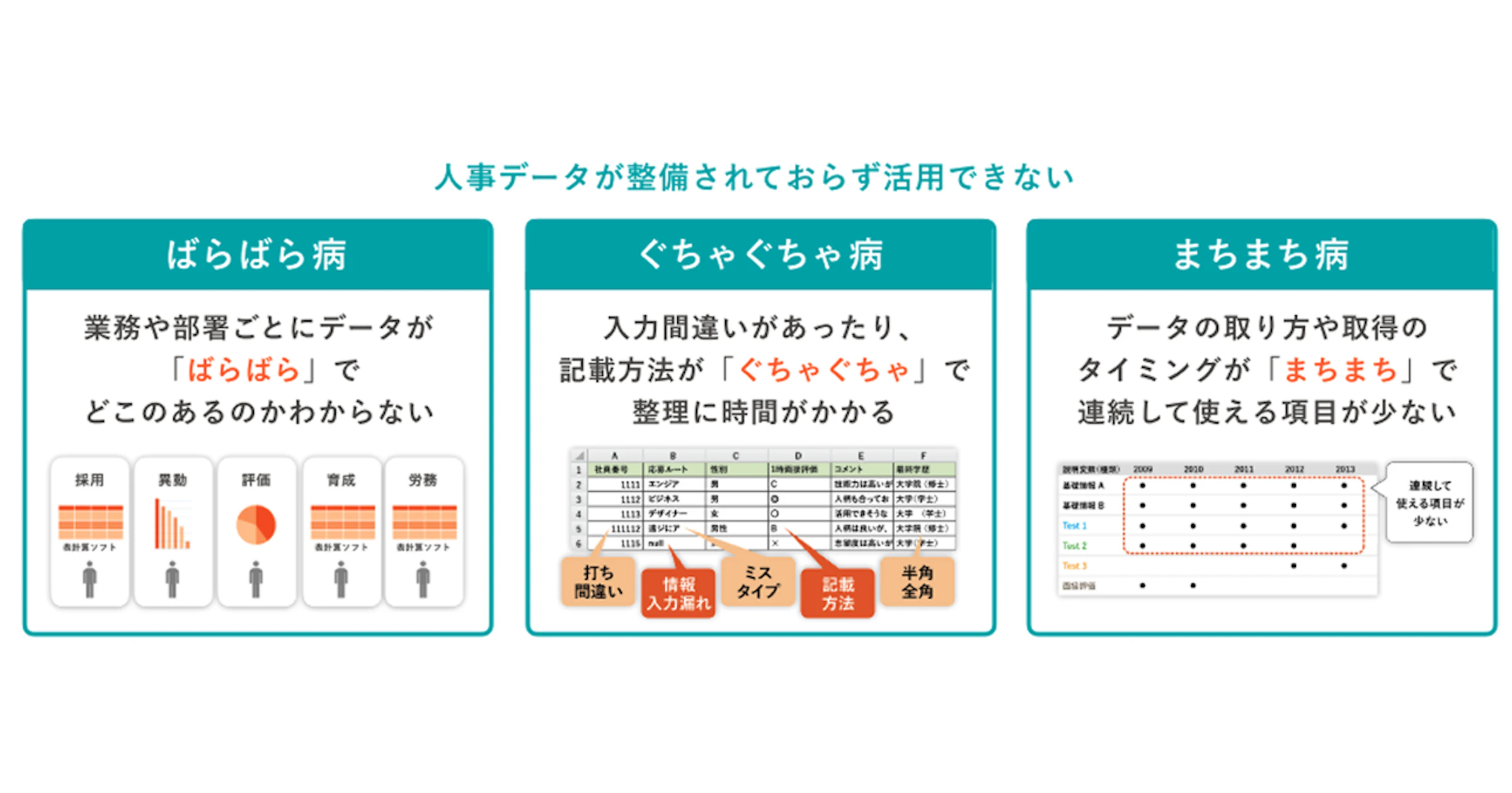 人事データ活用の課題を図示したもの。「ばらばら病（データの散在）」、「ぐちゃぐちゃ病（入力ミスや記載方法の不統一）」、「まちまち病（取得タイミングの不連続）」の3種類