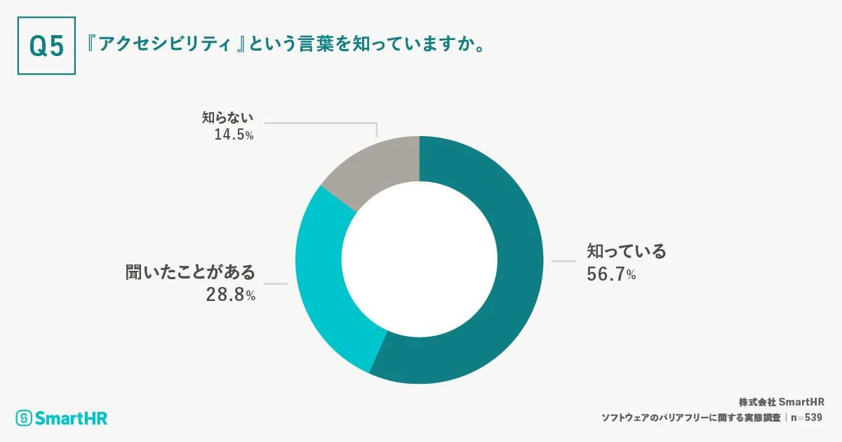 「『アクセシビリティ』という言葉を知っていますか。」