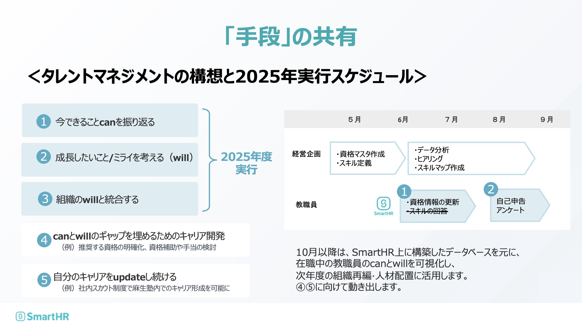「手段」の共有<タレントマネジメントの構想と2025年実行スケジュール>