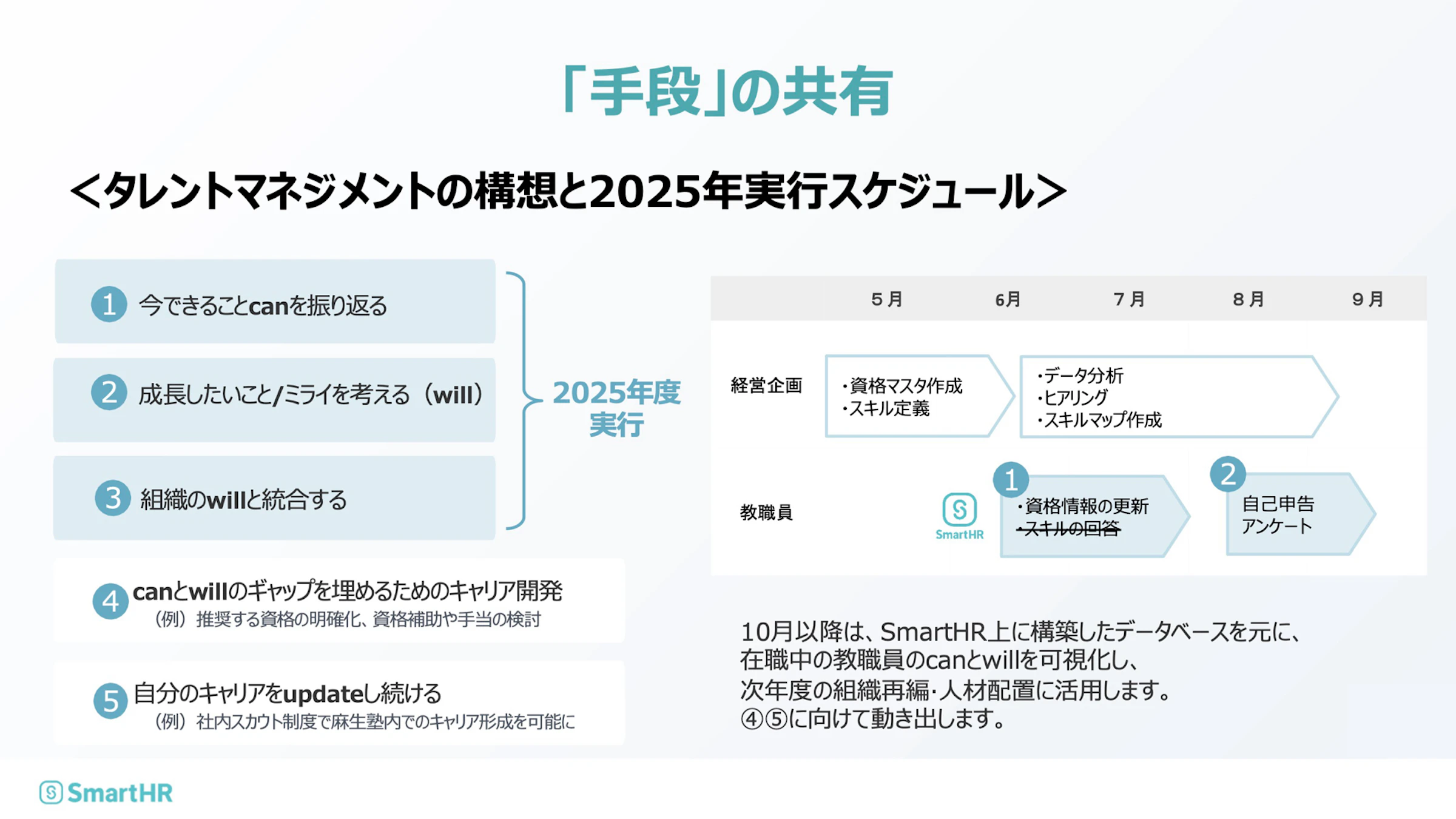 「手段」の共有<タレントマネジメントの構想と2025年実行スケジュール>