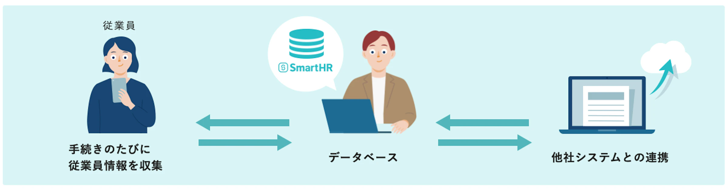 従業員情報の収集から他社システムとの連携までを表した業務フロー図。従業員から手続きのたびに収集した情報をSmartHRのデータベースに集約し、そのデータを基に他社システムと連携する流れを示している。