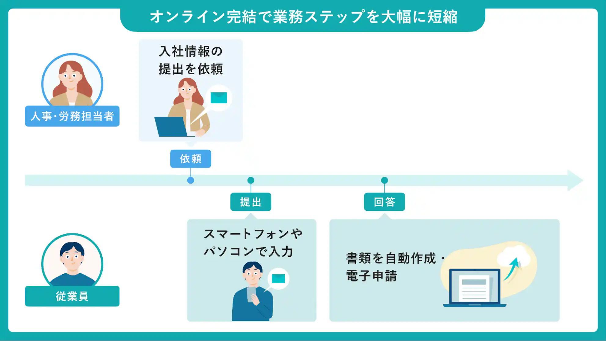 SmartHRの入社手続き・雇用契約の利用イメージ