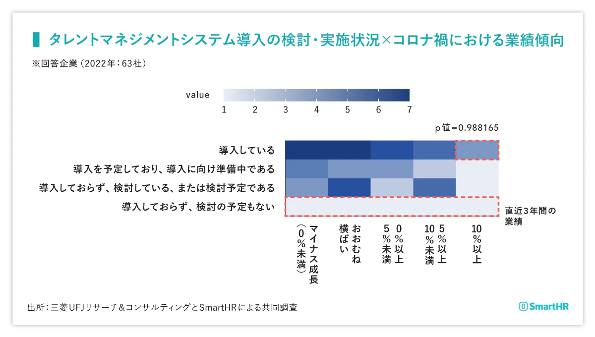 タレントマネジメントシステムの導入の検討・実施状況×コロナ禍における業績傾向