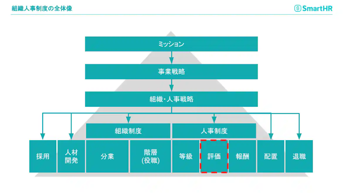 SmartHR社の組織人事制度をあらわした図。事業ミッション・戦略に人事戦略がひもづき、その下に組織制度(役職、階層)や人事制度(等級、評価、報酬制度)がひもづいている。