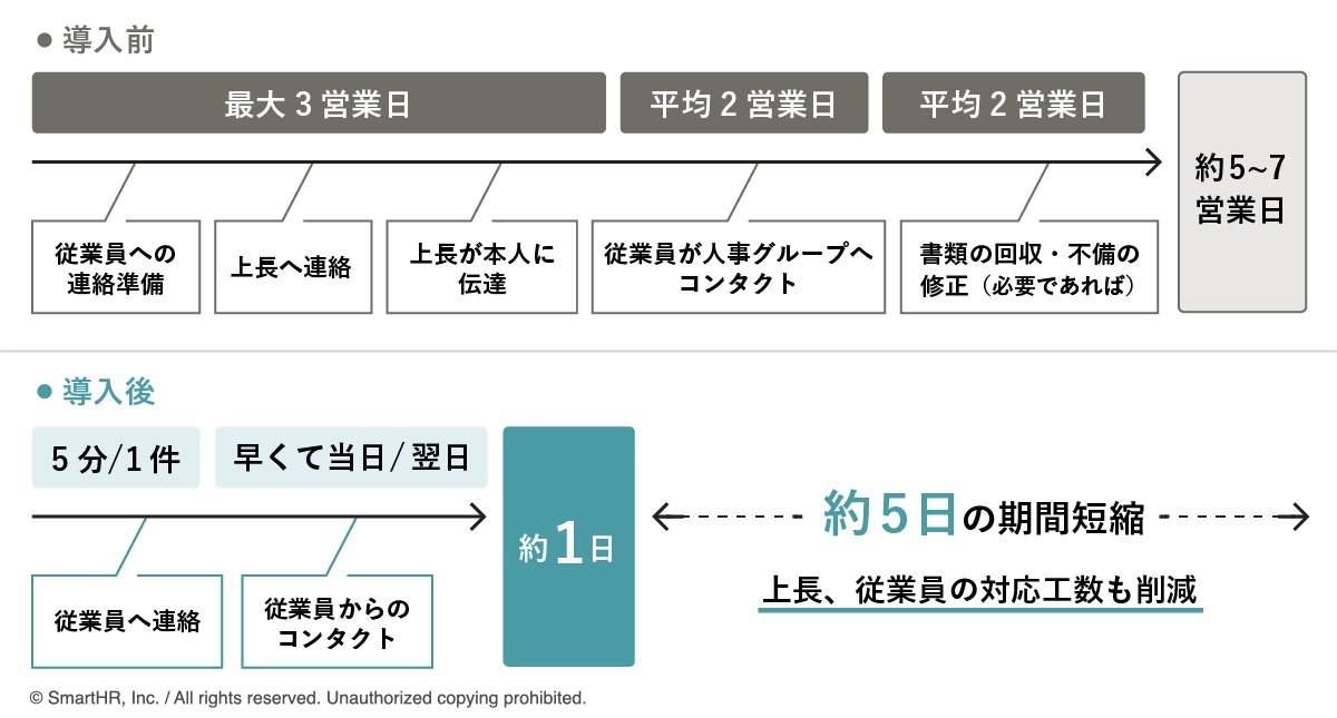 メッセージ機能導入前後でのリードタイム比較