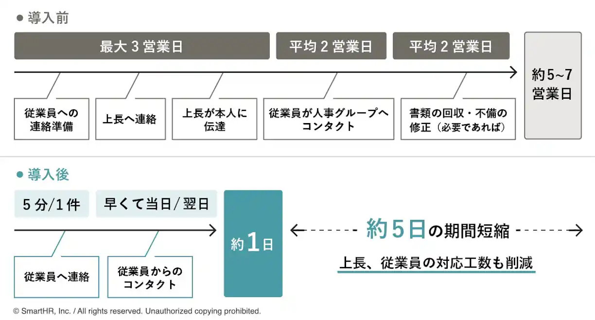メッセージ機能導入前後でのリードタイム比較