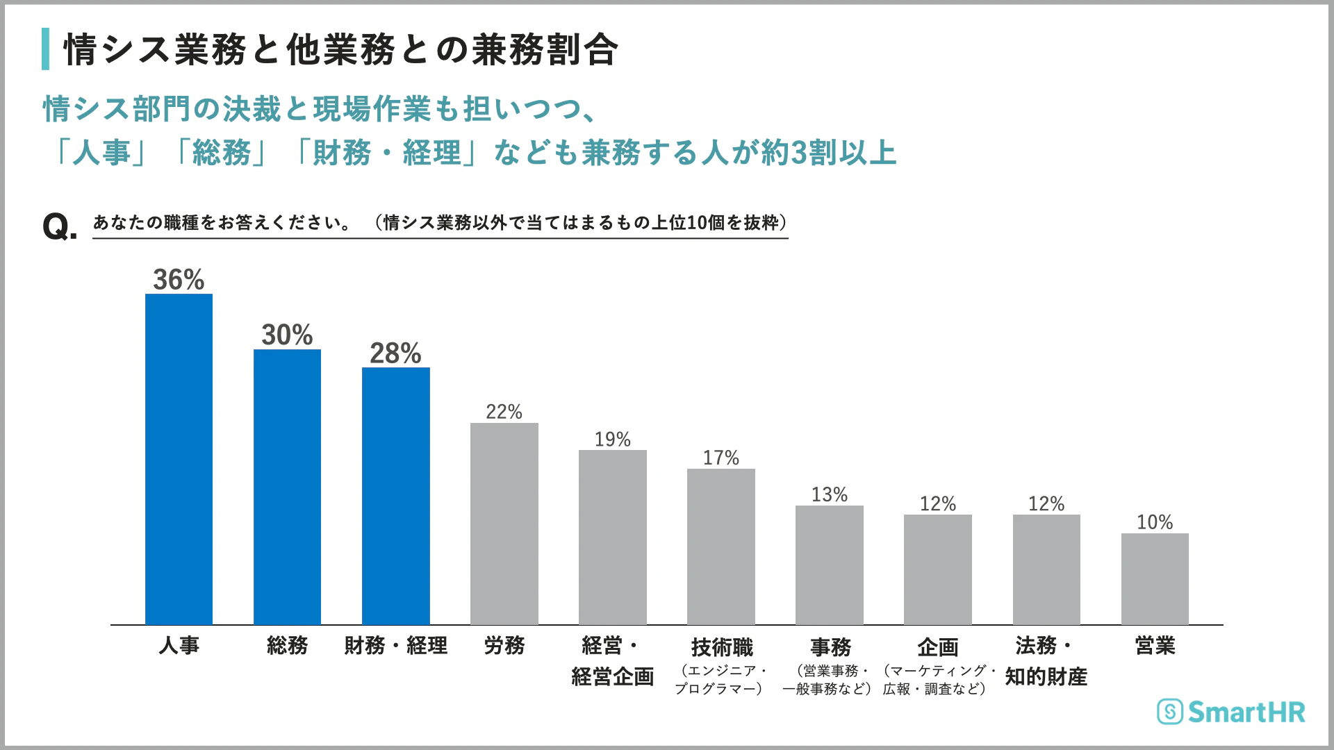 情シス担当者が兼務している他業務の割合を示す棒グラフ。人事36％、総務30％、財務・経理28％が上位。