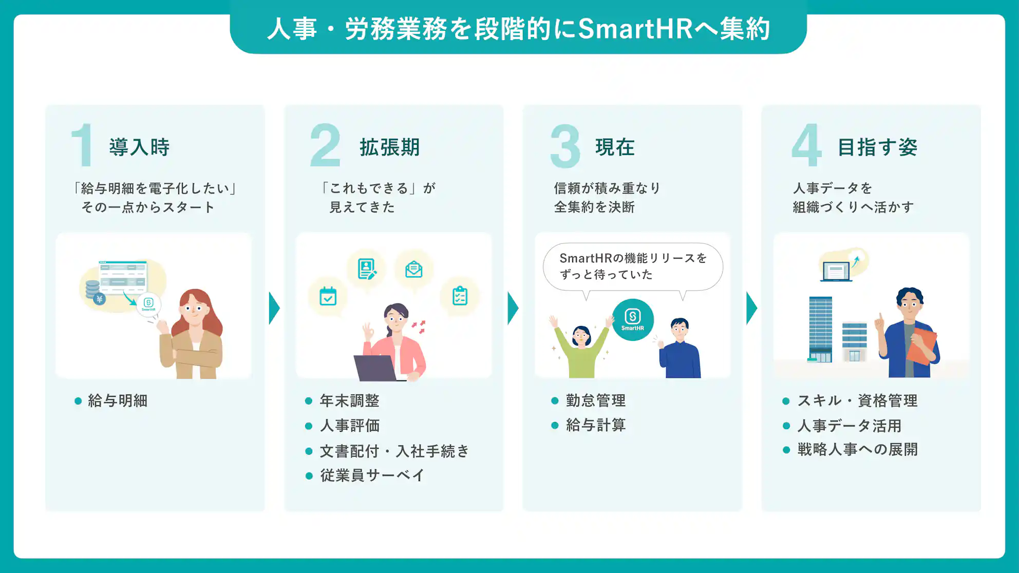 株式会社ウミライによる段階的なSmartHR導入ステップ