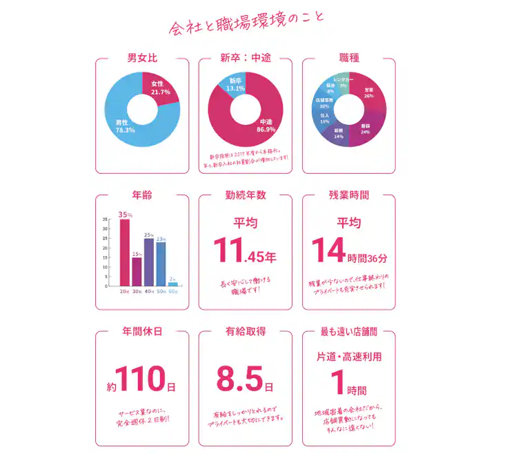 会社と職場環境のデータ(渥美モータース採用情報より)