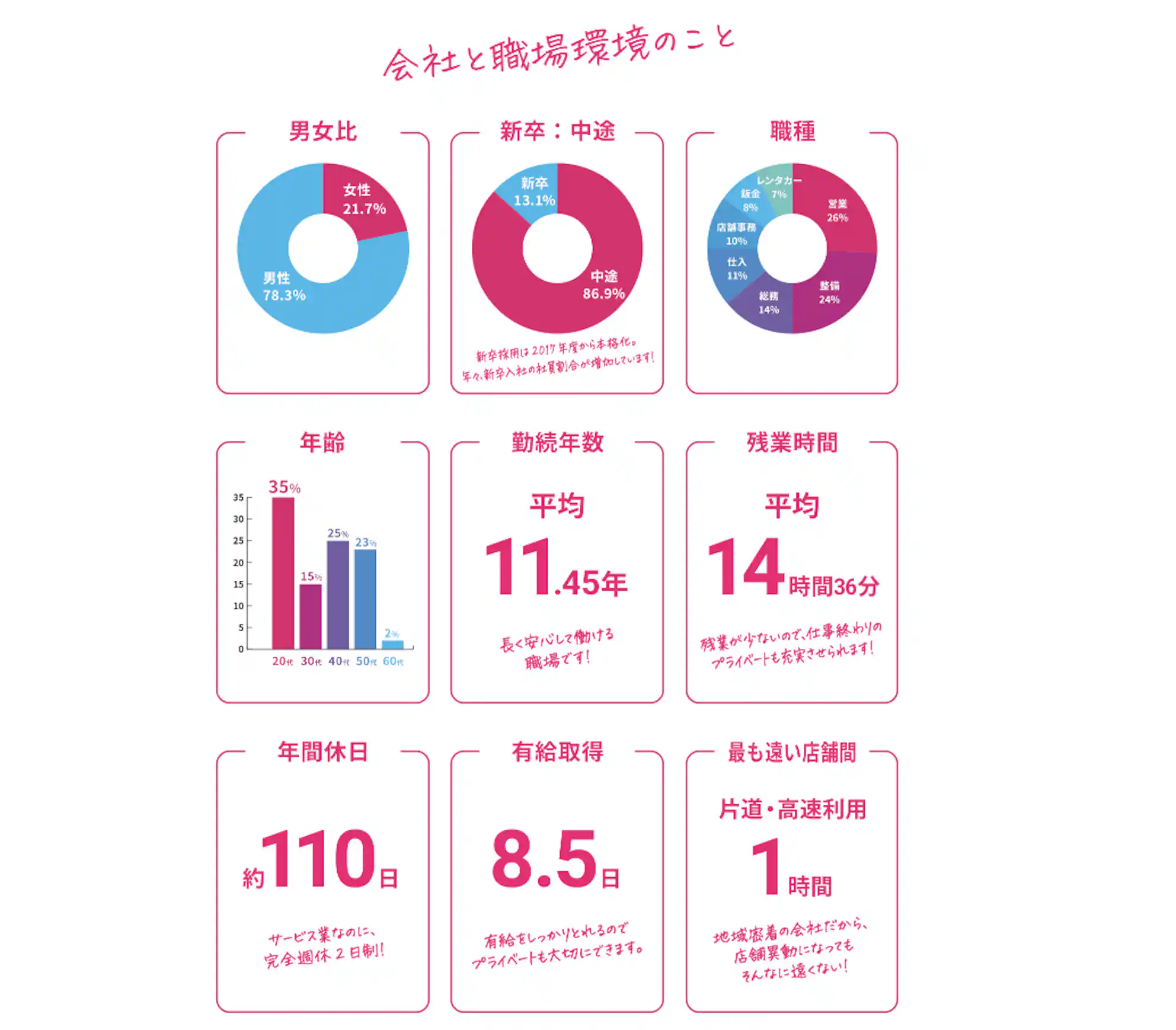 会社と職場環境のデータ(渥美モータース採用情報より)
