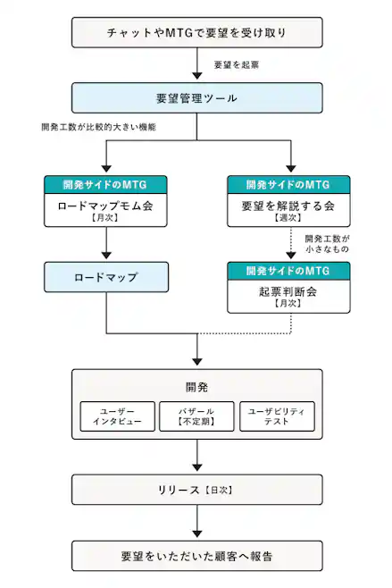お客さまのご要望を開発に活かすためのフローを策定