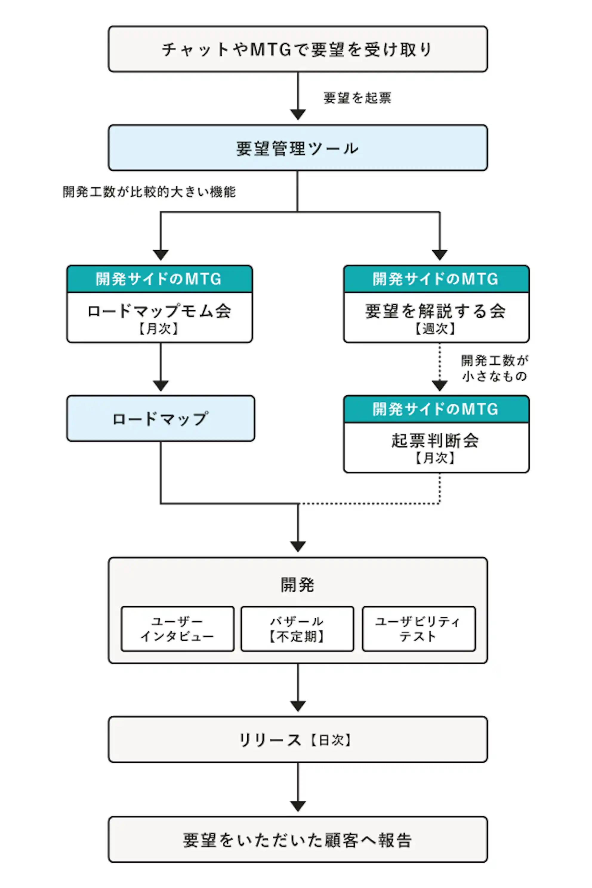 お客さまのご要望を開発に活かすためのフローを策定