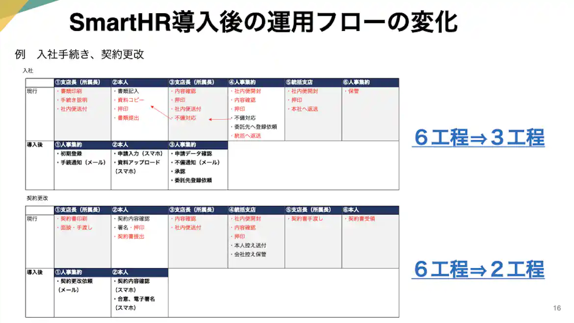 SmartHR導入後の運用フローの変化