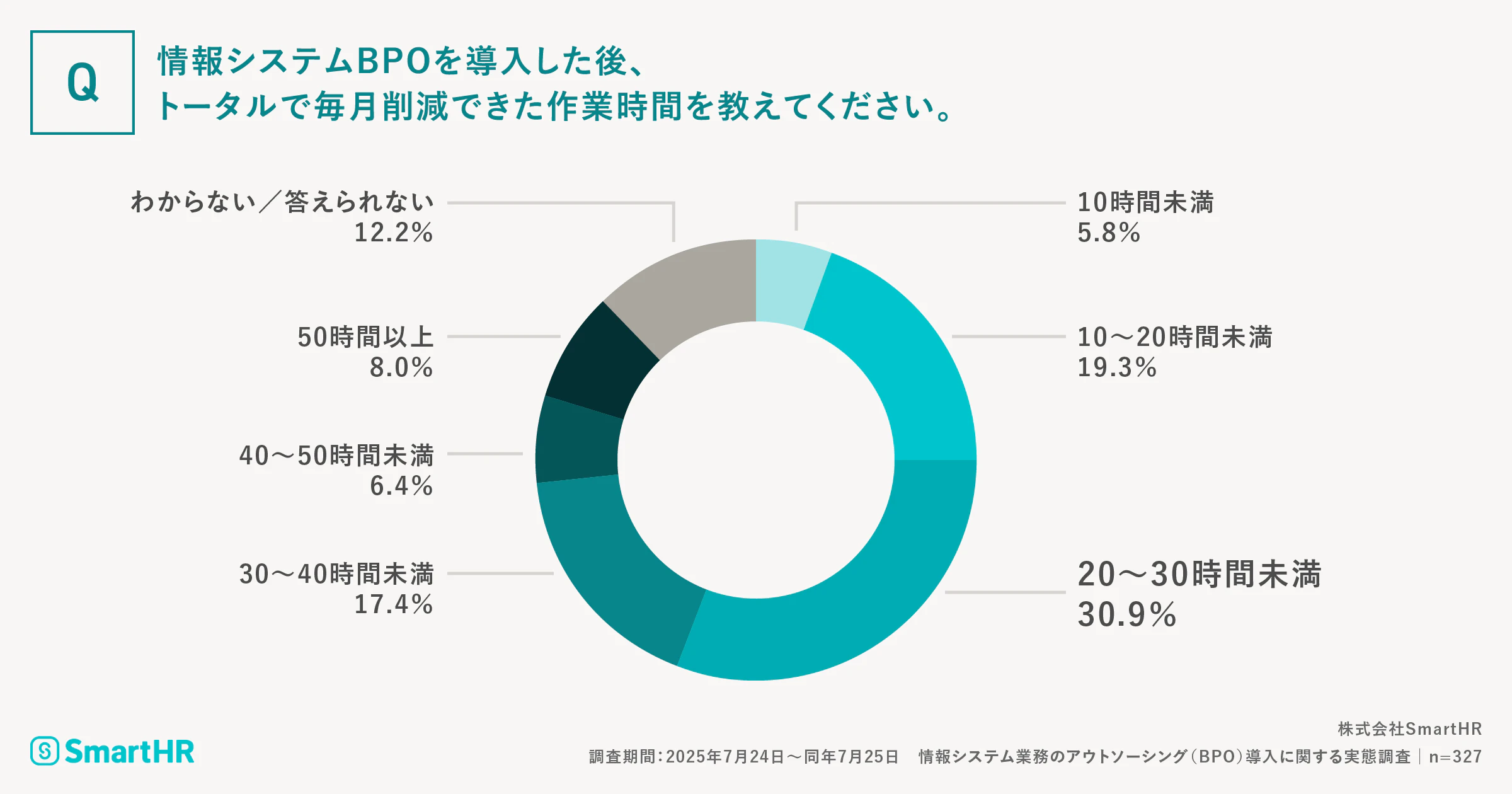 情報システムBPOを導入した後、トータルで毎月削減できた作業時間を教えてください。