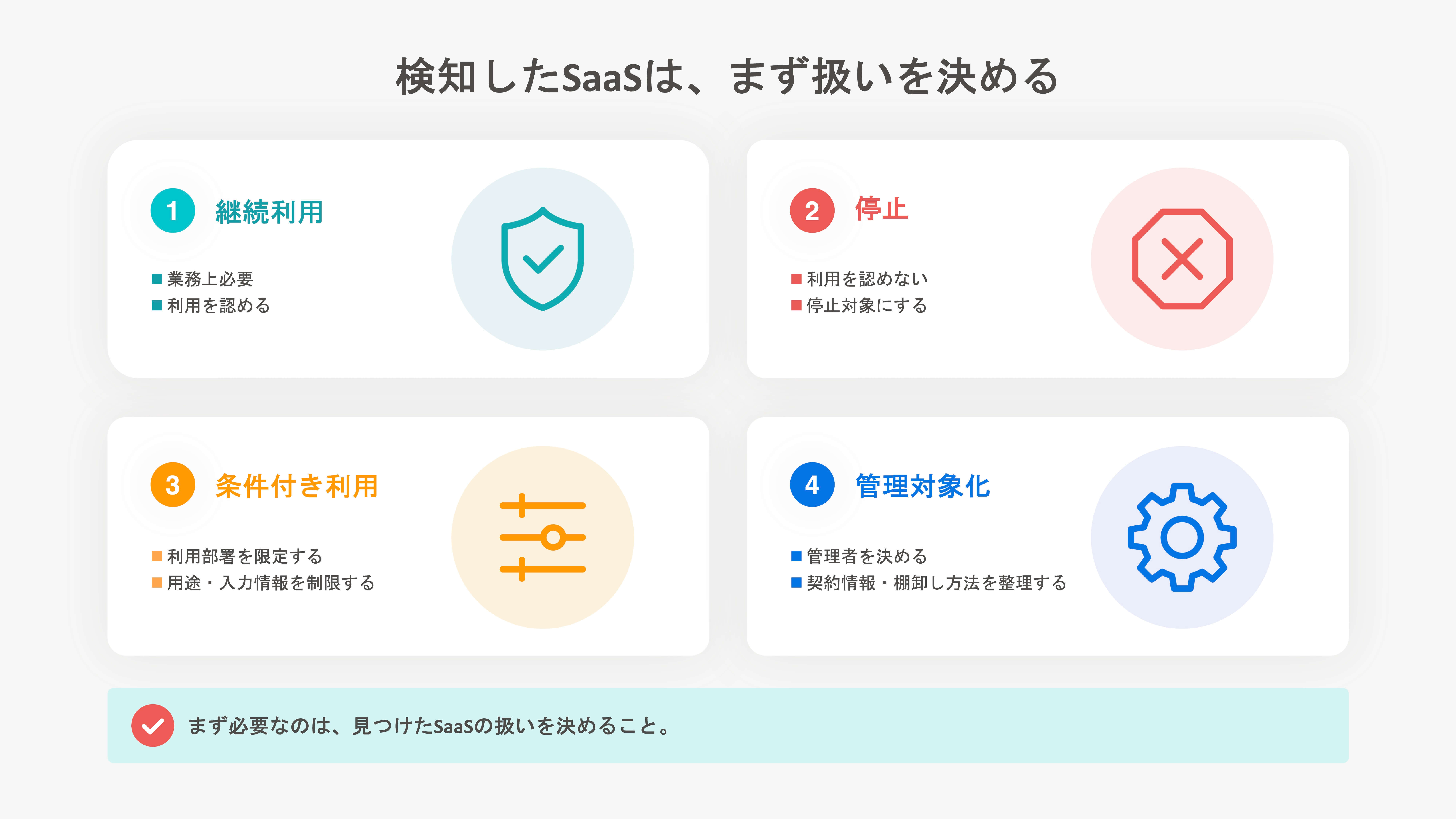 検知したSaaSの利用方針を「継続利用」「停止」「条件付き利用」「管理対象化」の4つに分類して整理した図