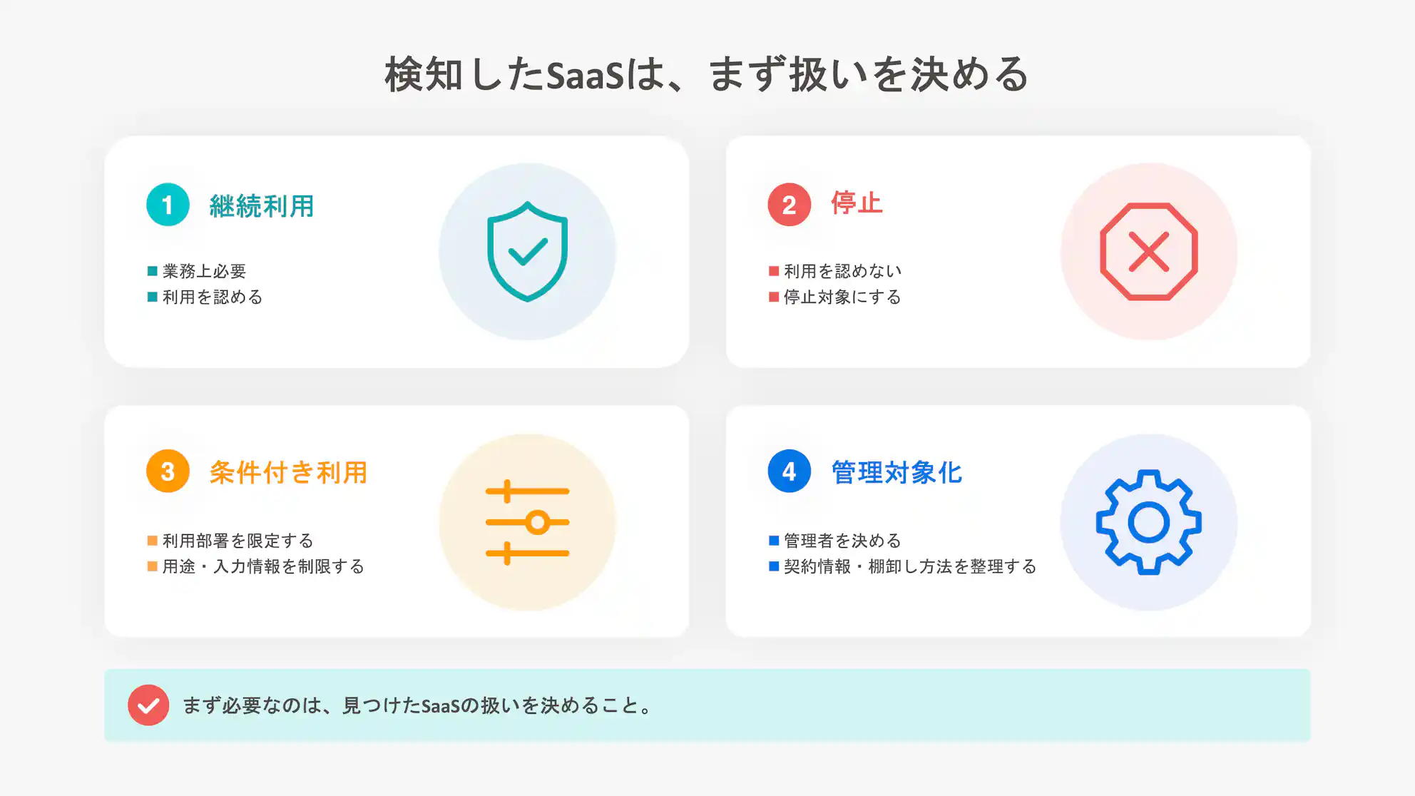 検知したSaaSの利用方針を「継続利用」「停止」「条件付き利用」「管理対象化」の4つに分類して整理した図