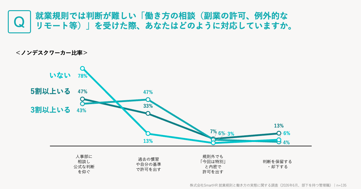 現場を抱える職場ほど管理職が自分の基準で判断する傾向を示すグラフ